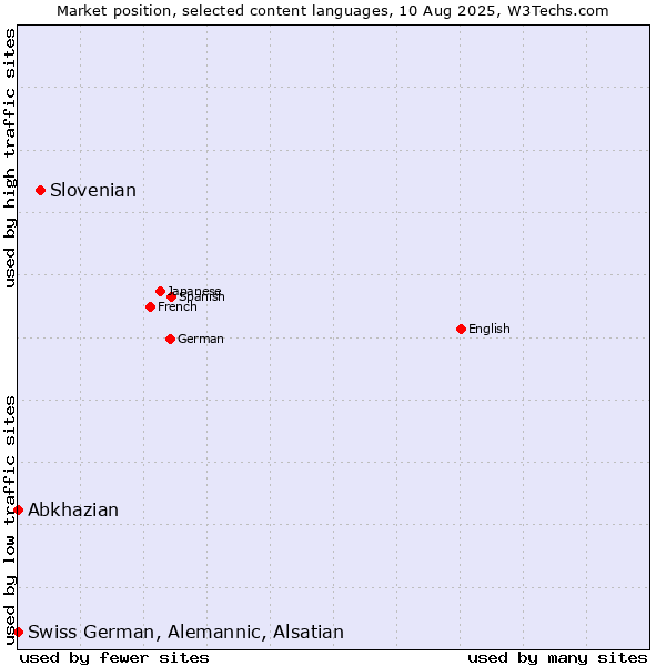 Market position of Slovenian vs. Abkhazian vs. Swiss German, Alemannic, Alsatian