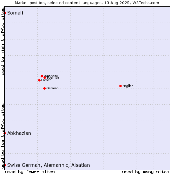 Market position of Abkhazian vs. Somali vs. Swiss German, Alemannic, Alsatian