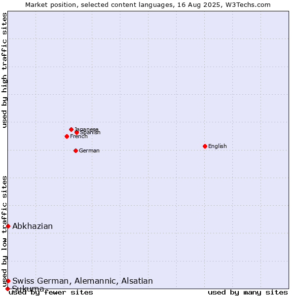 Market position of Abkhazian vs. Swiss German, Alemannic, Alsatian vs. Sukuma