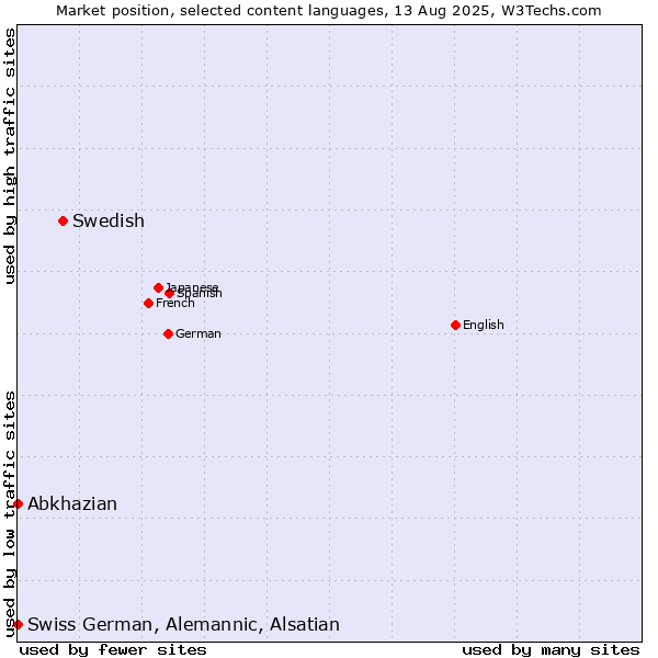 Market position of Swedish vs. Abkhazian vs. Swiss German, Alemannic, Alsatian