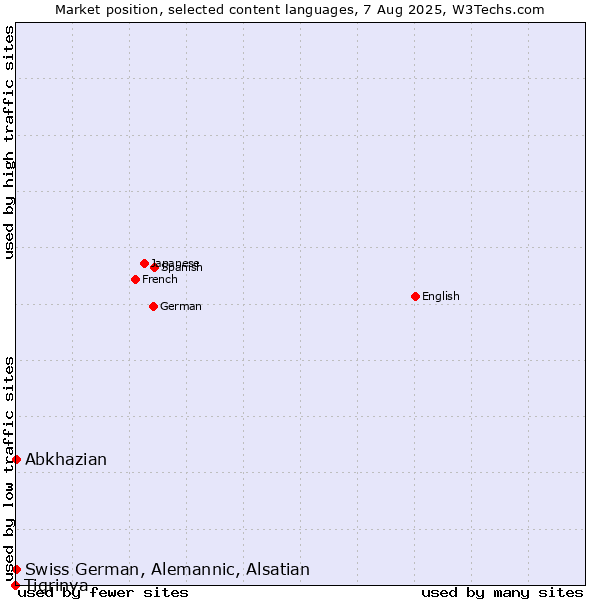 Market position of Abkhazian vs. Swiss German, Alemannic, Alsatian vs. Tigrinya