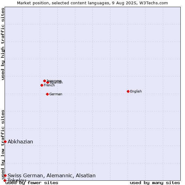 Market position of Abkhazian vs. Swiss German, Alemannic, Alsatian vs. Tokelau