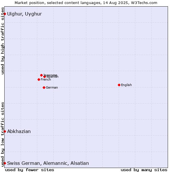 Market position of Abkhazian vs. Uighur, Uyghur vs. Swiss German, Alemannic, Alsatian