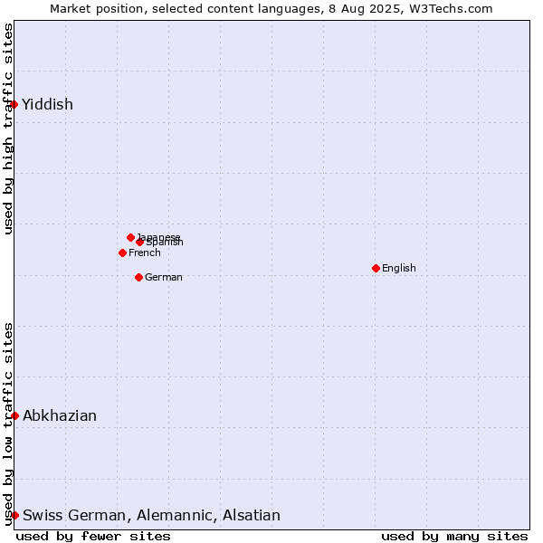 Market position of Abkhazian vs. Swiss German, Alemannic, Alsatian vs. Yiddish