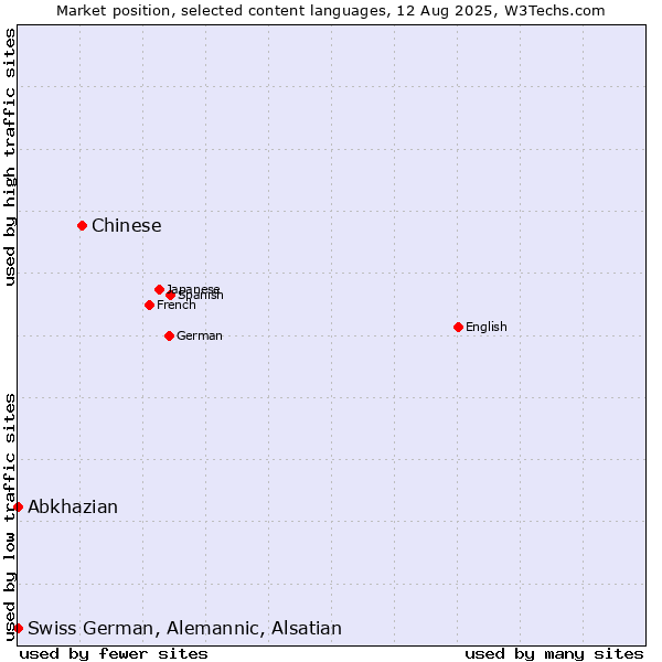 Market position of Chinese vs. Abkhazian vs. Swiss German, Alemannic, Alsatian