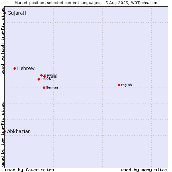 Market position of Hebrew vs. Gujarati vs. Abkhazian