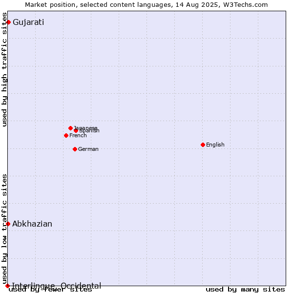 Market position of Gujarati vs. Abkhazian vs. Interlingue, Occidental