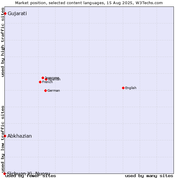 Market position of Gujarati vs. Abkhazian vs. Sichuan Yi, Nuosu