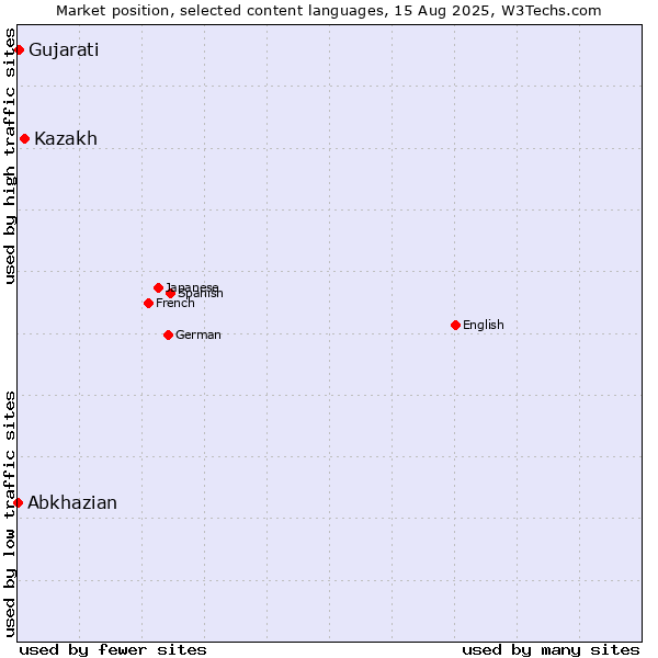 Market position of Kazakh vs. Gujarati vs. Abkhazian