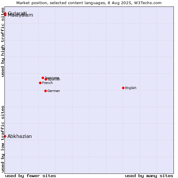 Market position of Malayalam vs. Gujarati vs. Abkhazian