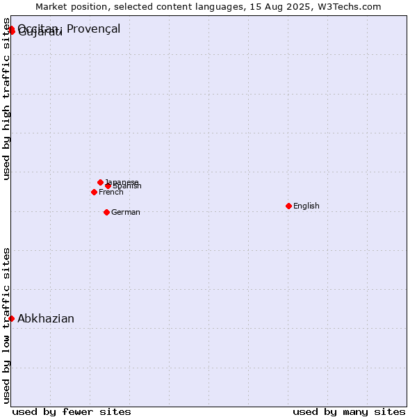 Market position of Gujarati vs. Abkhazian vs. Occitan, Provençal