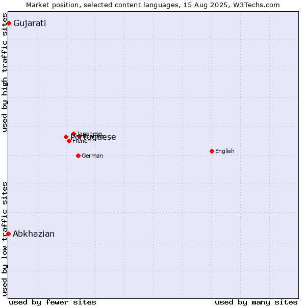 Market position of Portuguese vs. Gujarati vs. Abkhazian