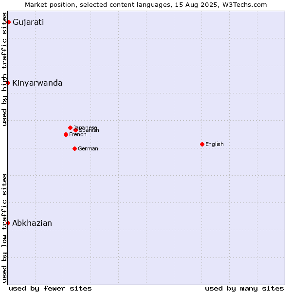Market position of Gujarati vs. Abkhazian vs. Kinyarwanda