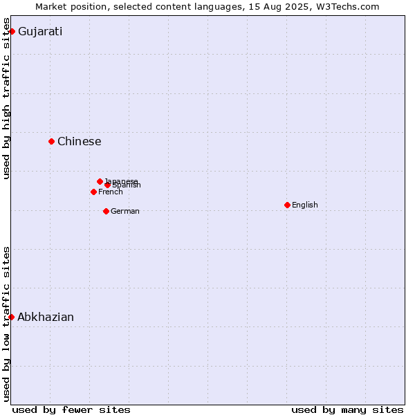 Market position of Chinese vs. Gujarati vs. Abkhazian