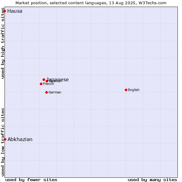 Market position of Japanese vs. Abkhazian vs. Hausa