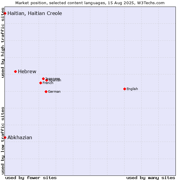 Market position of Hebrew vs. Abkhazian vs. Haitian, Haitian Creole