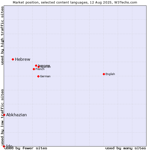 Market position of Hebrew vs. Abkhazian vs. Ido