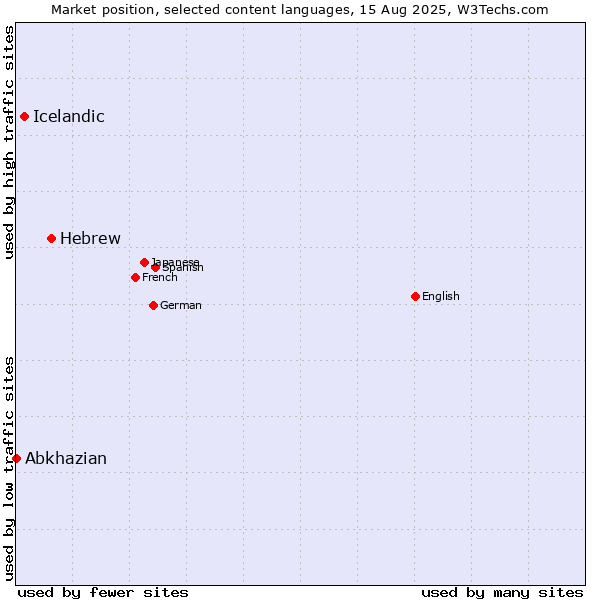 Market position of Hebrew vs. Icelandic vs. Abkhazian