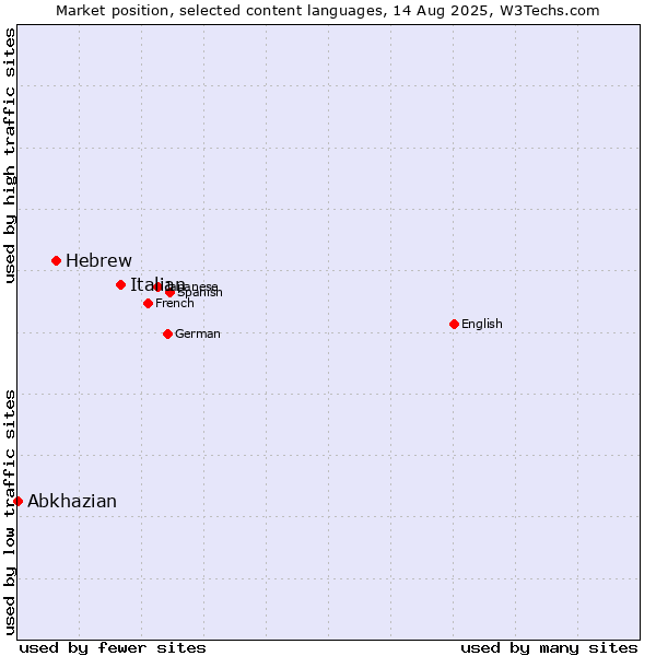 Market position of Italian vs. Hebrew vs. Abkhazian