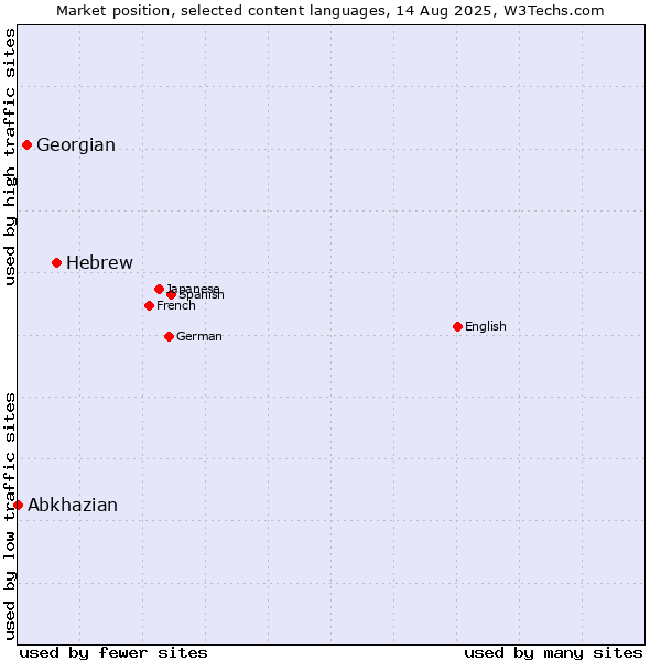 Market position of Hebrew vs. Georgian vs. Abkhazian