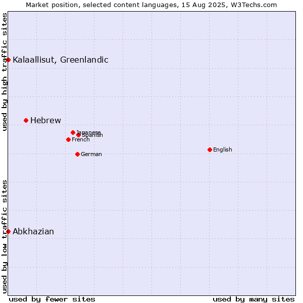 Market position of Hebrew vs. Kalaallisut, Greenlandic vs. Abkhazian