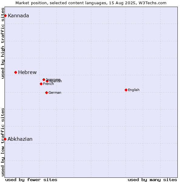 Market position of Hebrew vs. Kannada vs. Abkhazian