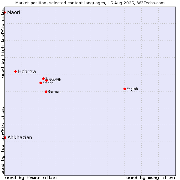Market position of Hebrew vs. Abkhazian vs. Maori