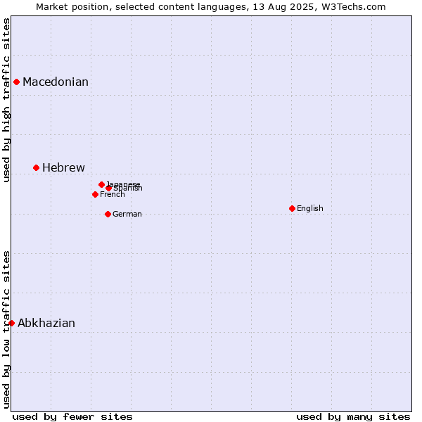 Market position of Hebrew vs. Macedonian vs. Abkhazian