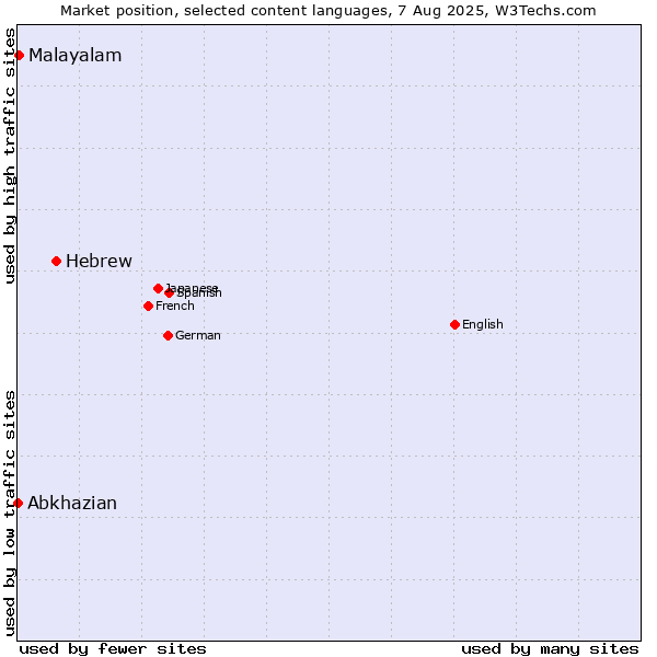 Market position of Hebrew vs. Malayalam vs. Abkhazian