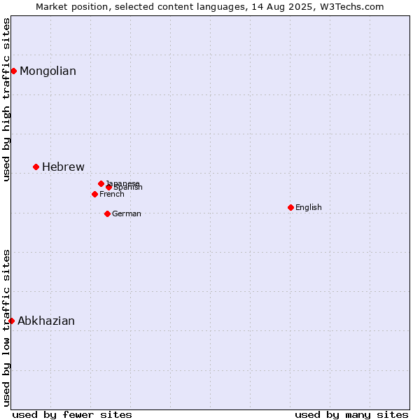Market position of Hebrew vs. Mongolian vs. Abkhazian