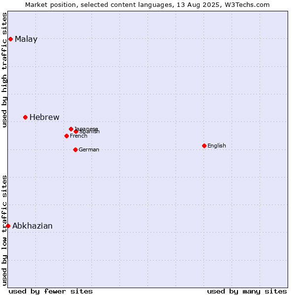 Market position of Hebrew vs. Malay vs. Abkhazian
