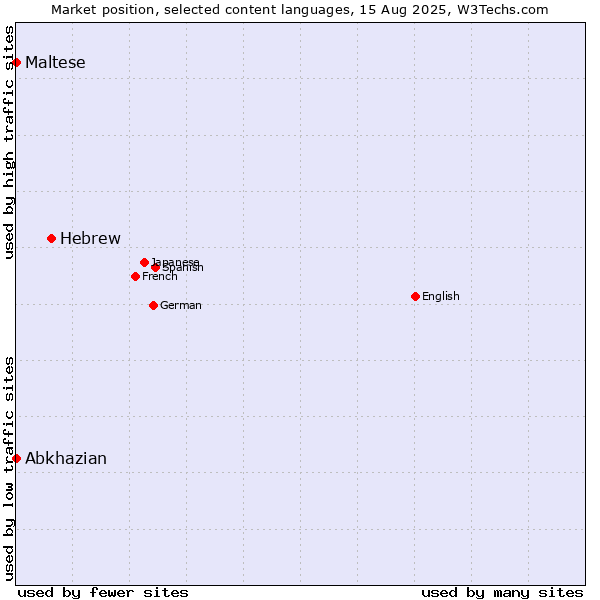 Market position of Hebrew vs. Maltese vs. Abkhazian