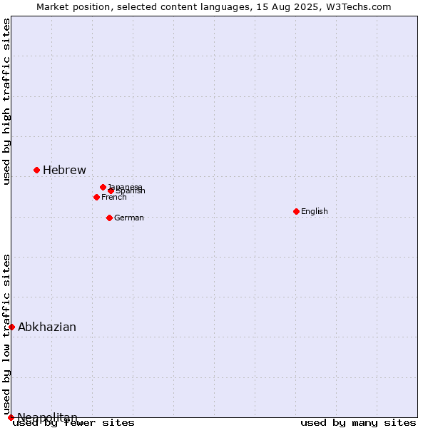 Market position of Hebrew vs. Abkhazian vs. Neapolitan
