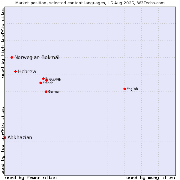 Market position of Hebrew vs. Norwegian Bokmål vs. Abkhazian