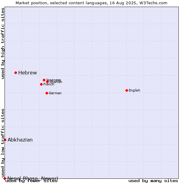 Market position of Hebrew vs. Abkhazian vs. Nepal Bhasa, Newari