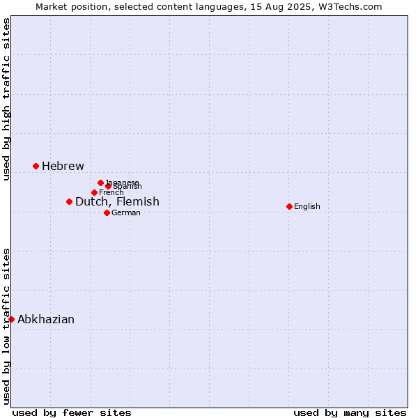 Market position of Dutch, Flemish vs. Hebrew vs. Abkhazian
