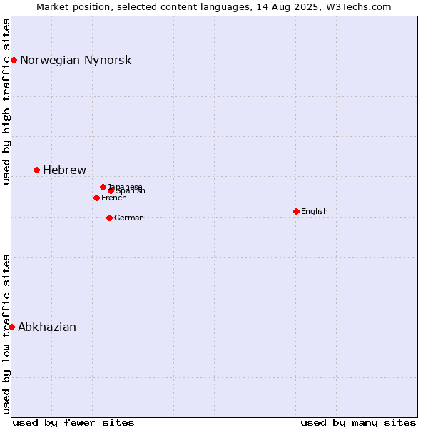 Market position of Hebrew vs. Norwegian Nynorsk vs. Abkhazian
