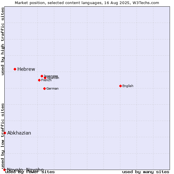Market position of Hebrew vs. Abkhazian vs. Navajo, Navaho