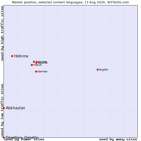 Market position of Hebrew vs. Abkhazian vs. Ossetian, Ossetic