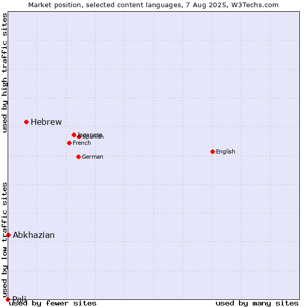 Market position of Hebrew vs. Abkhazian vs. Pali