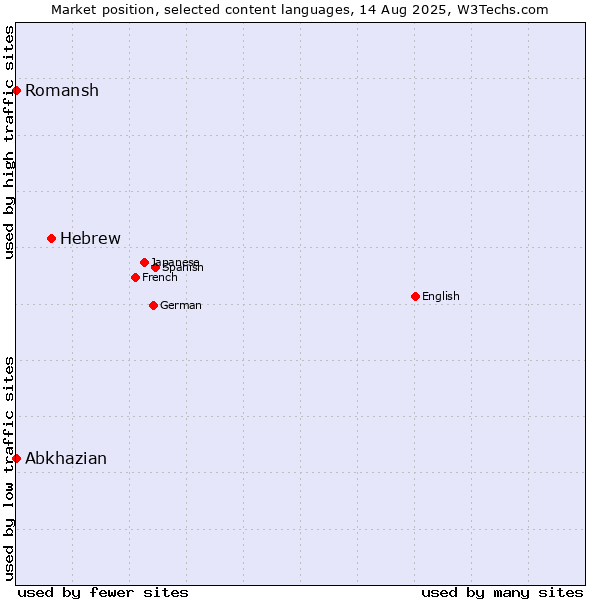 Market position of Hebrew vs. Abkhazian vs. Romansh