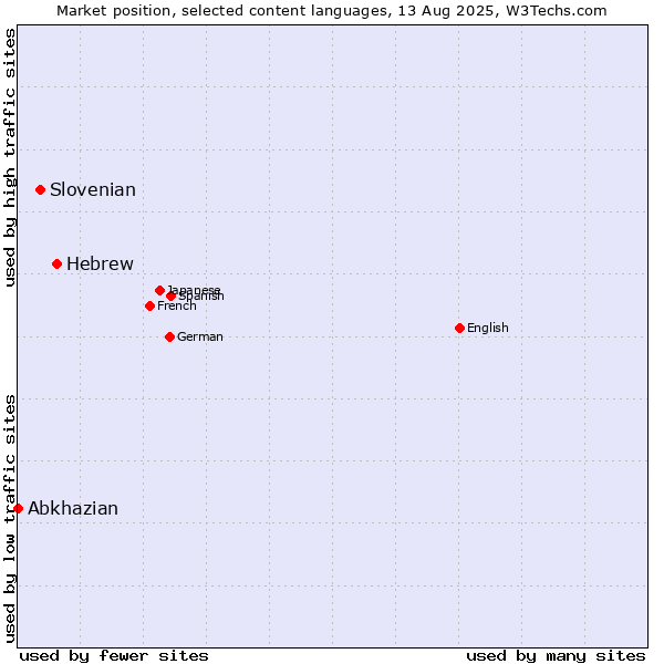 Market position of Hebrew vs. Slovenian vs. Abkhazian