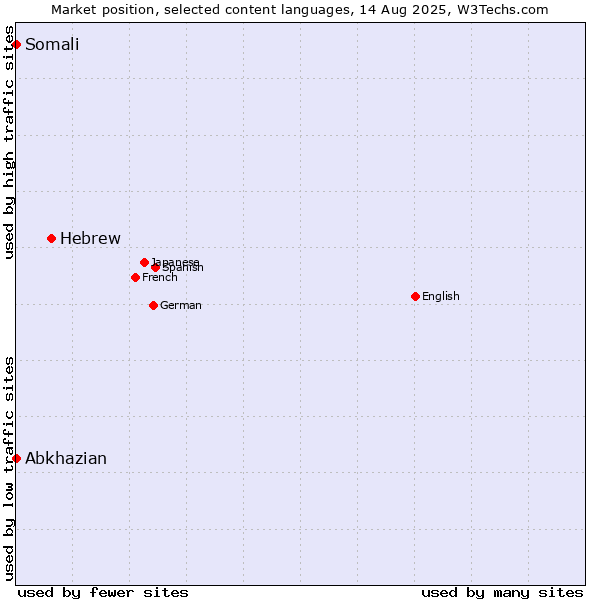 Market position of Hebrew vs. Abkhazian vs. Somali