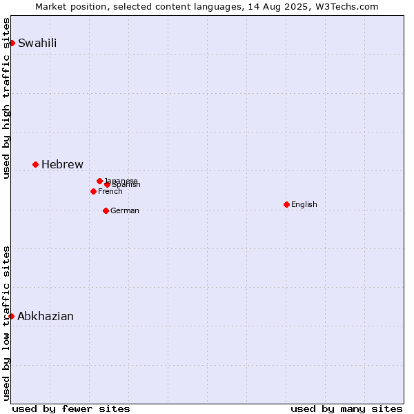 Market position of Hebrew vs. Swahili vs. Abkhazian