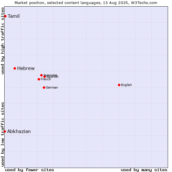 Market position of Hebrew vs. Tamil vs. Abkhazian