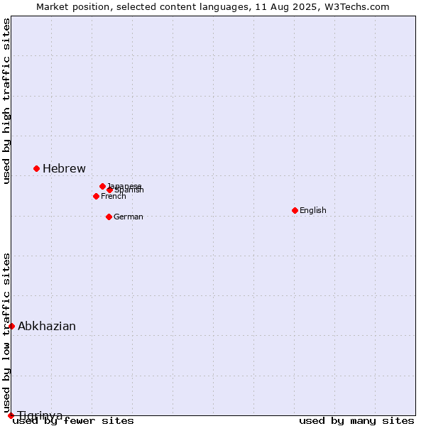 Market position of Hebrew vs. Abkhazian vs. Tigrinya