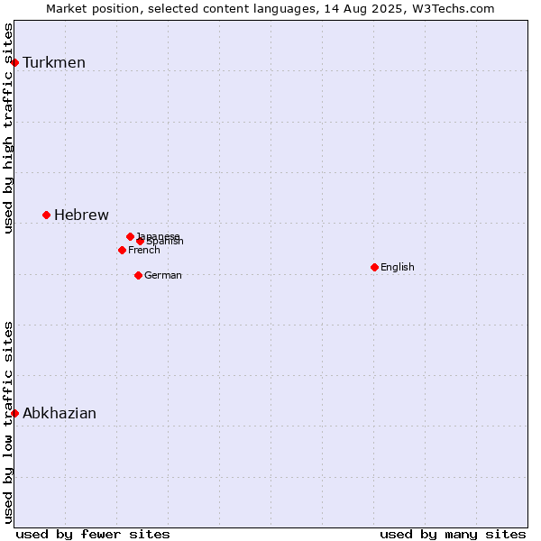 Market position of Hebrew vs. Turkmen vs. Abkhazian