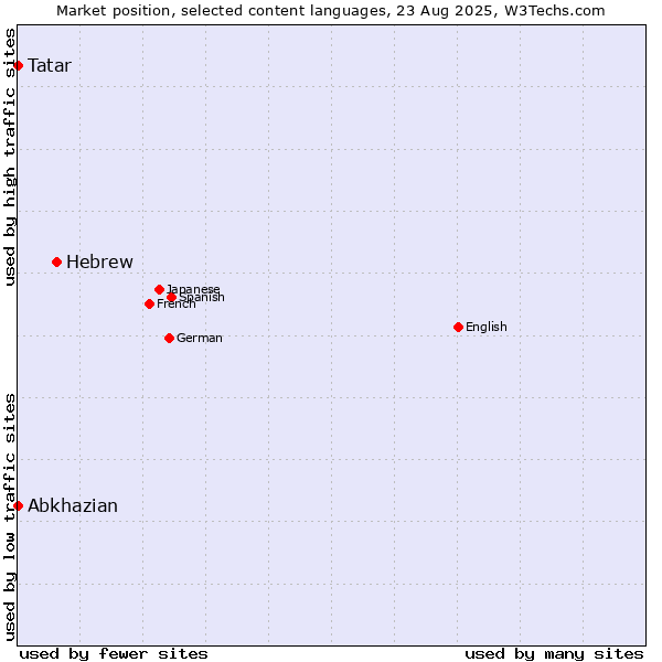 Market position of Hebrew vs. Tatar vs. Abkhazian