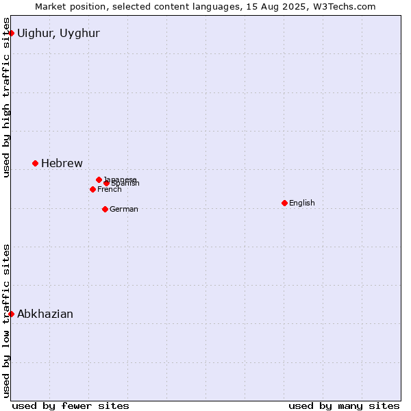 Market position of Hebrew vs. Abkhazian vs. Uighur, Uyghur