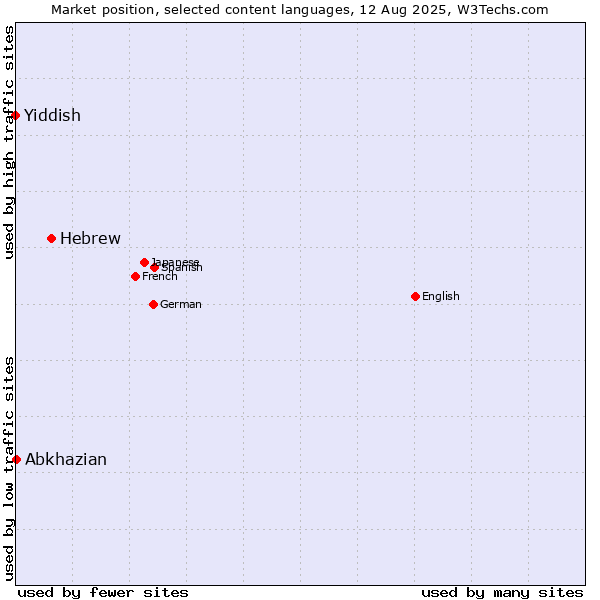 Market position of Hebrew vs. Abkhazian vs. Yiddish